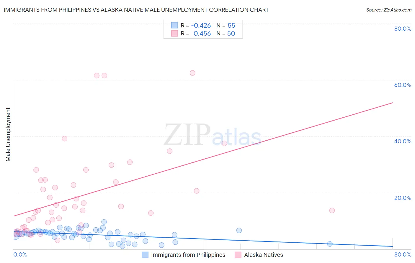 Immigrants from Philippines vs Alaska Native Male Unemployment