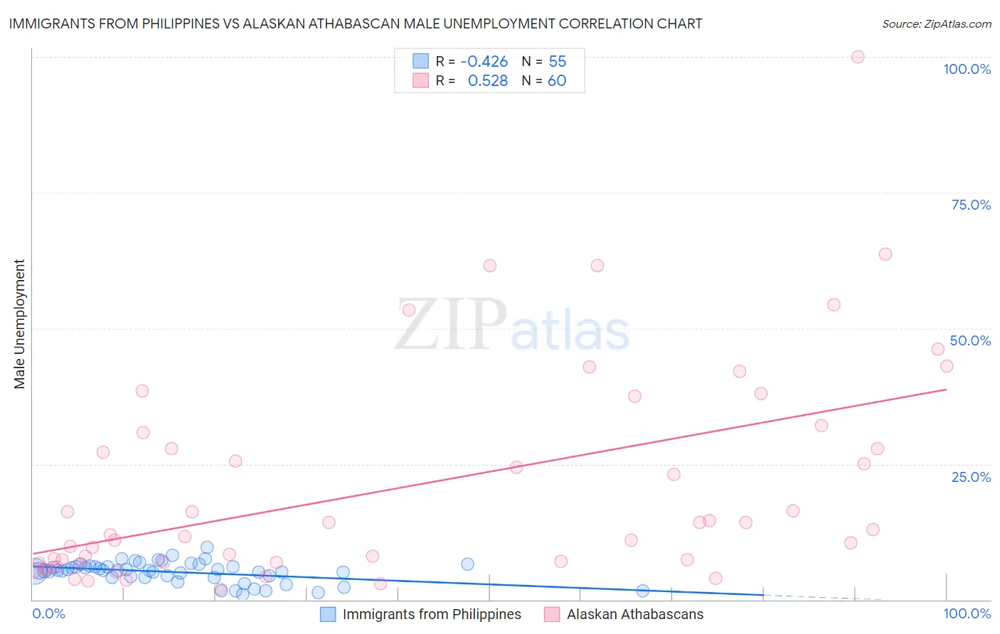 Immigrants from Philippines vs Alaskan Athabascan Male Unemployment