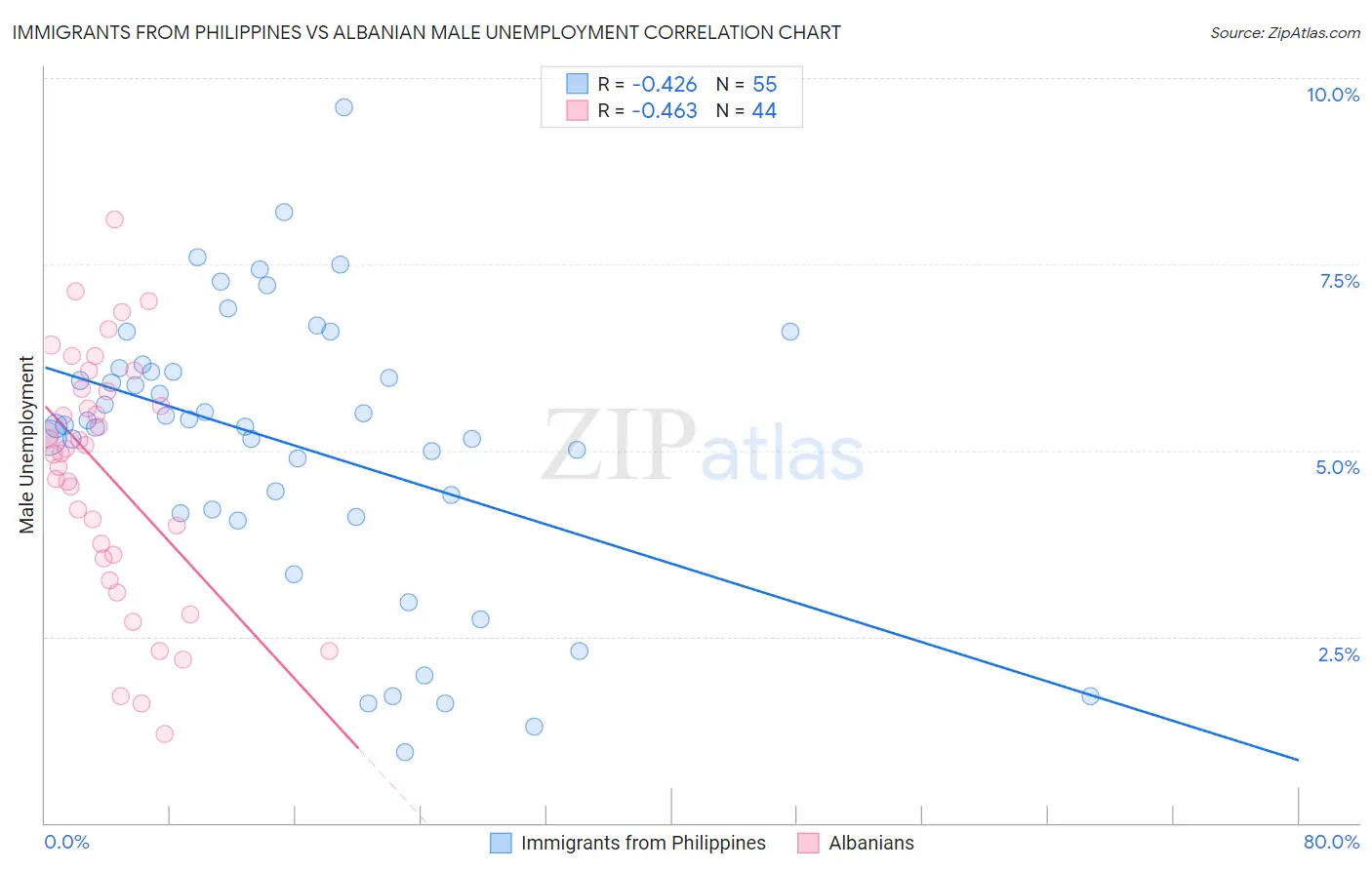 Immigrants from Philippines vs Albanian Male Unemployment