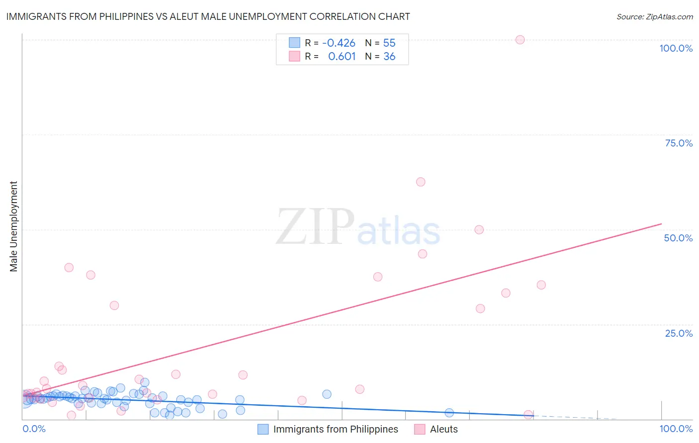 Immigrants from Philippines vs Aleut Male Unemployment