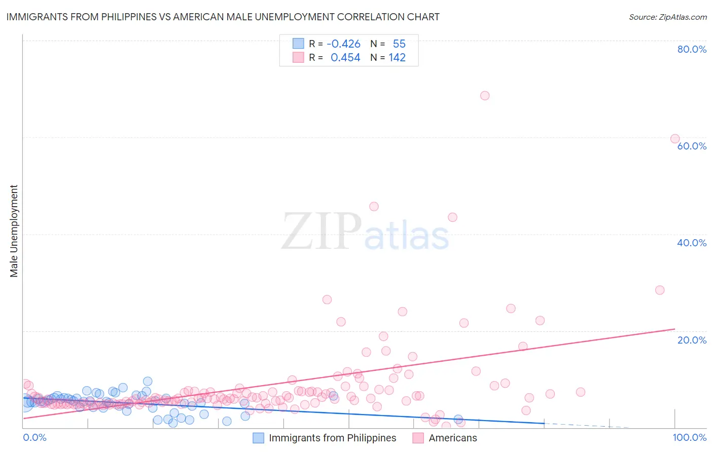 Immigrants from Philippines vs American Male Unemployment