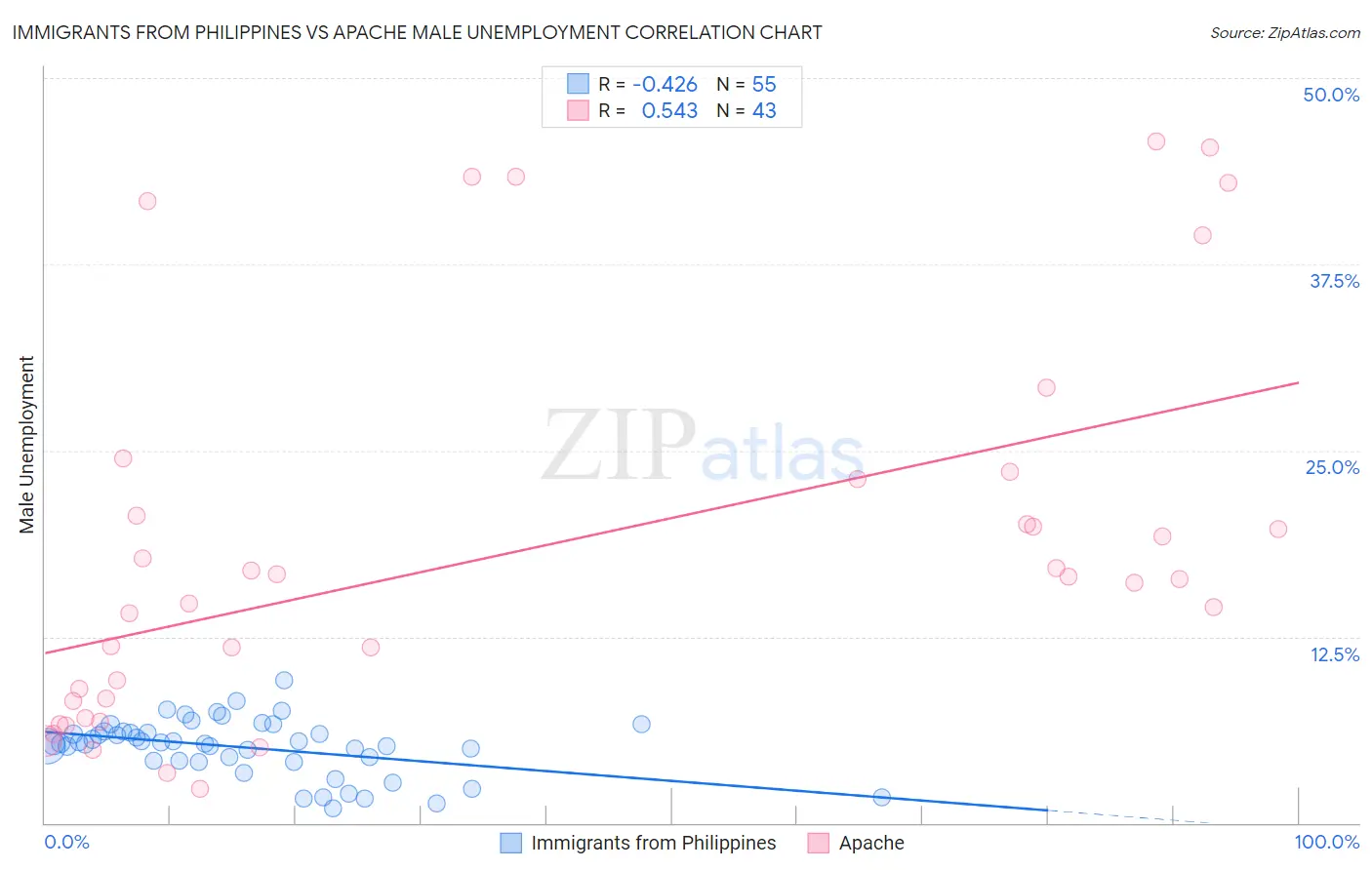 Immigrants from Philippines vs Apache Male Unemployment