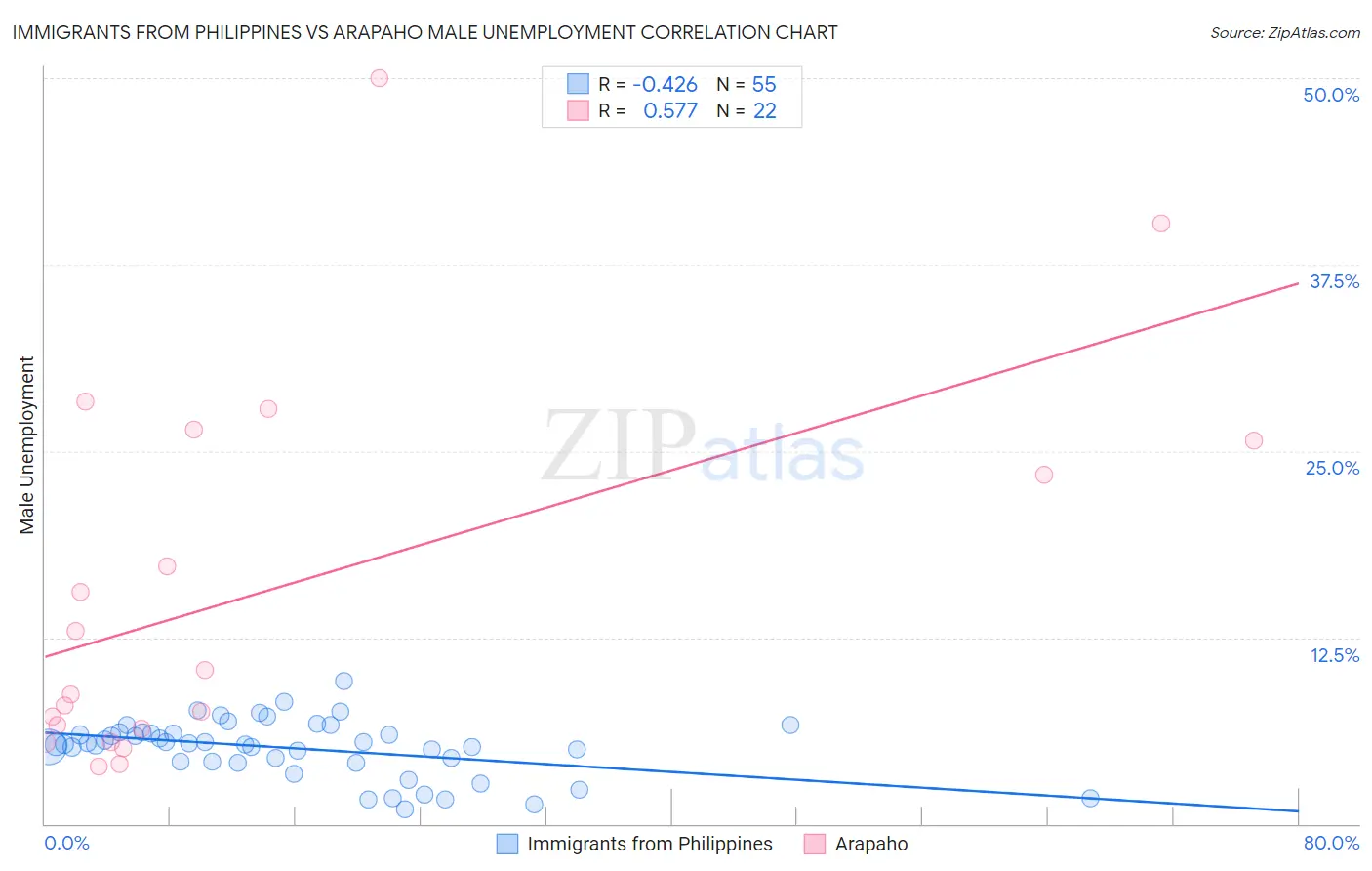 Immigrants from Philippines vs Arapaho Male Unemployment