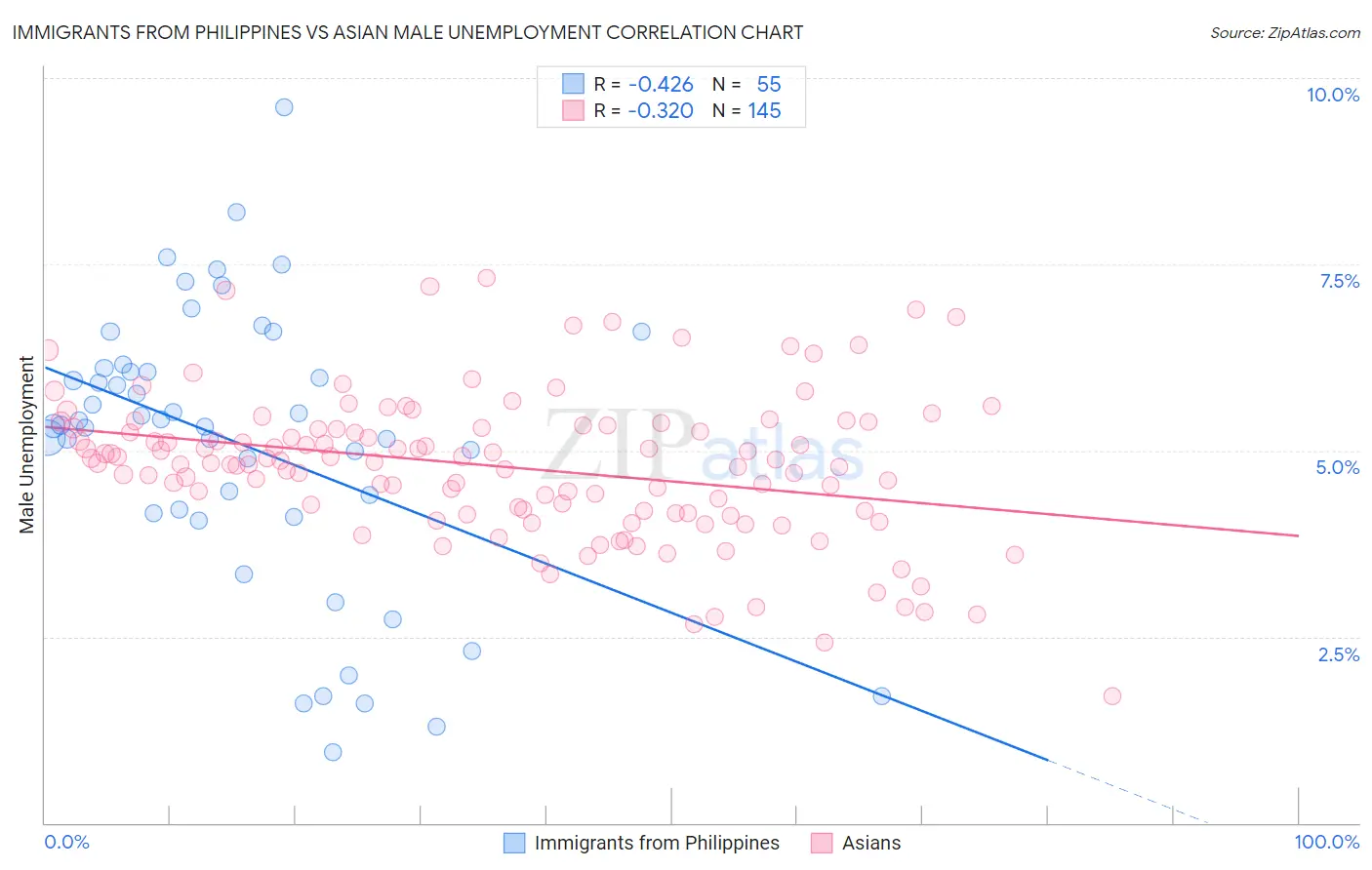 Immigrants from Philippines vs Asian Male Unemployment