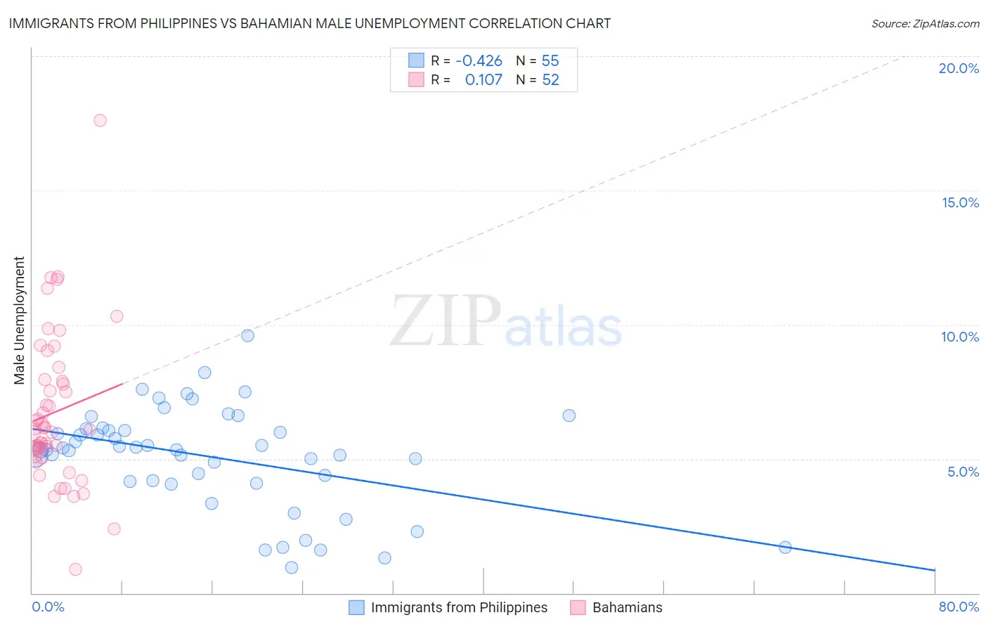 Immigrants from Philippines vs Bahamian Male Unemployment