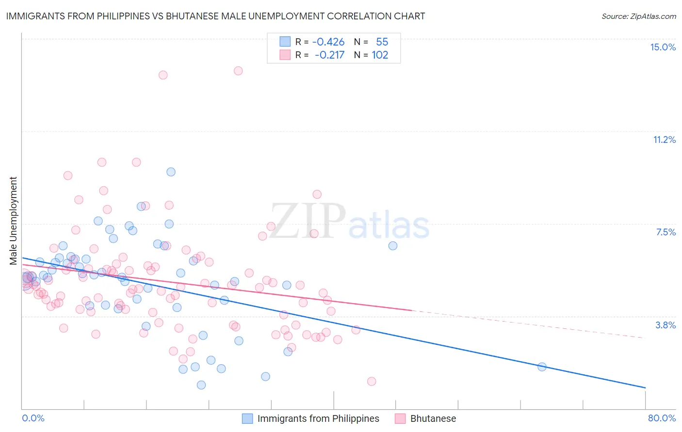 Immigrants from Philippines vs Bhutanese Male Unemployment