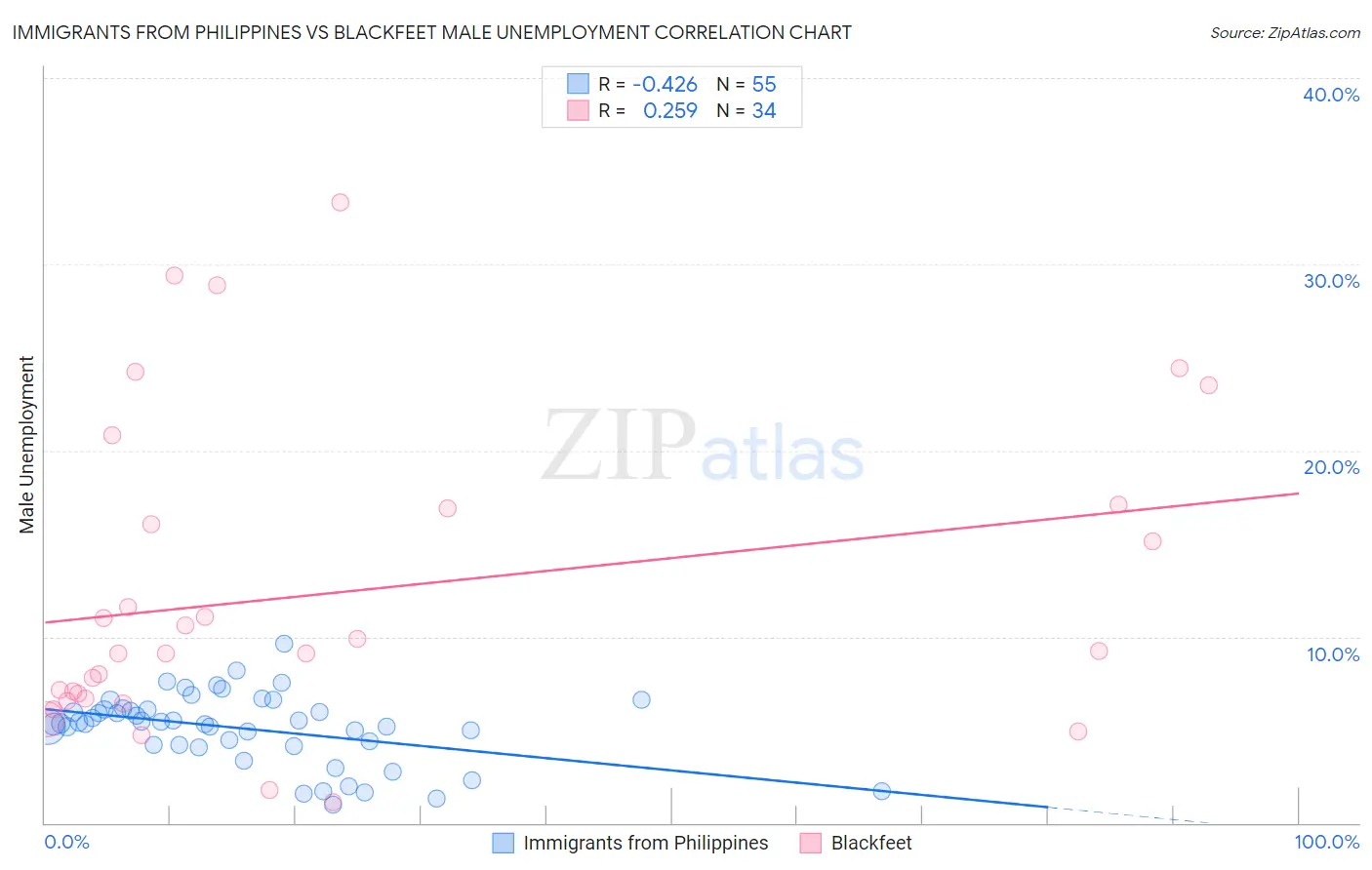 Immigrants from Philippines vs Blackfeet Male Unemployment