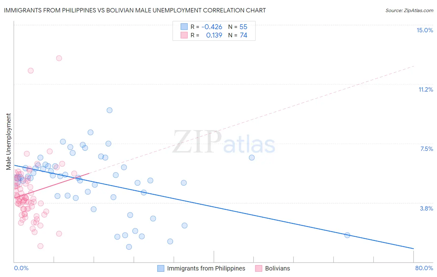 Immigrants from Philippines vs Bolivian Male Unemployment