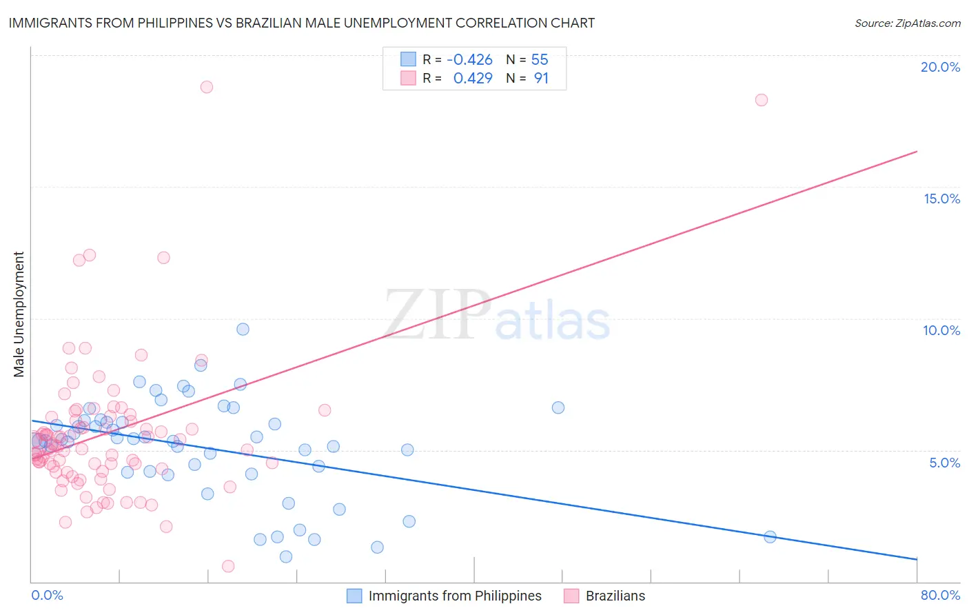 Immigrants from Philippines vs Brazilian Male Unemployment