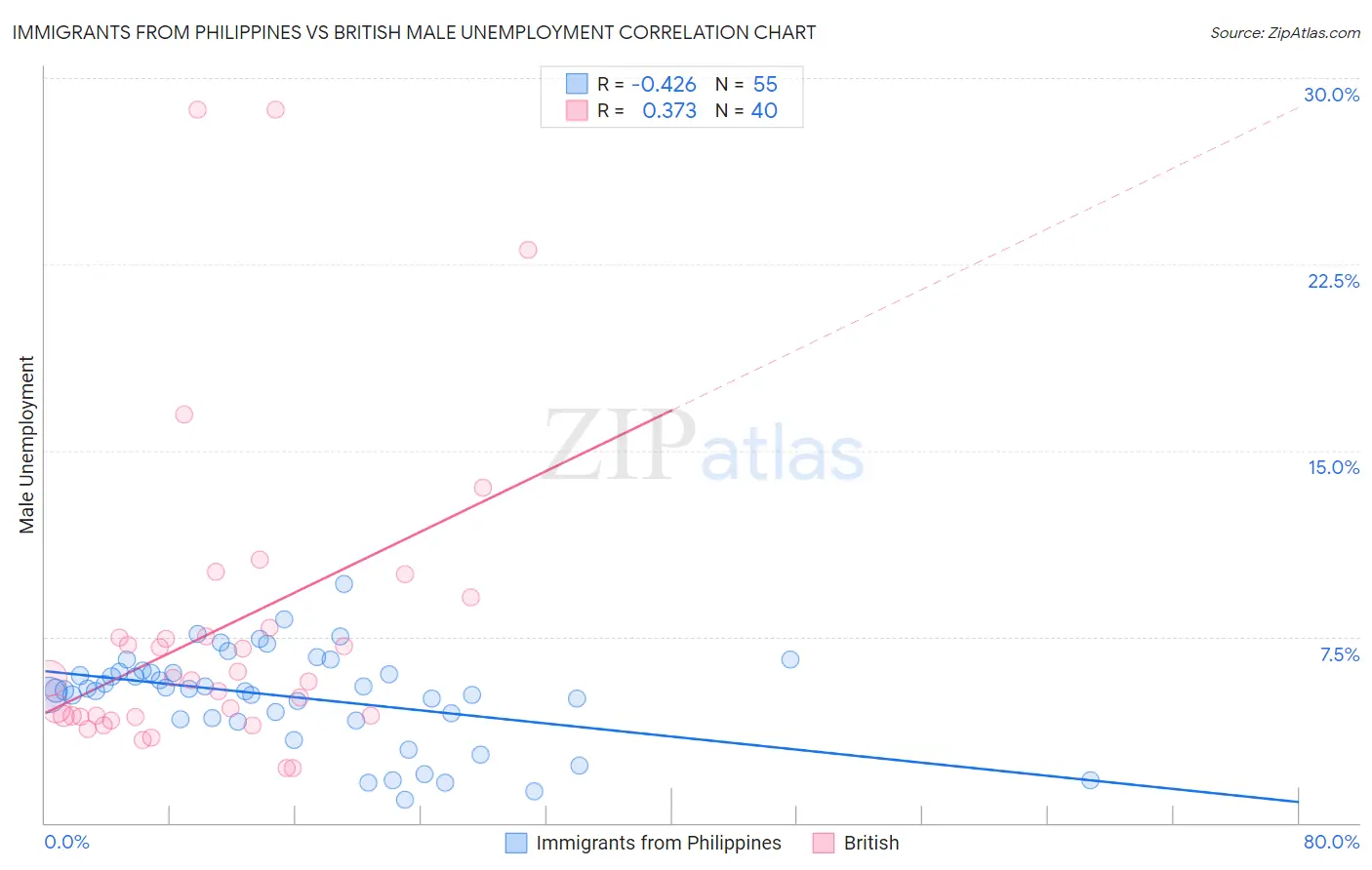 Immigrants from Philippines vs British Male Unemployment