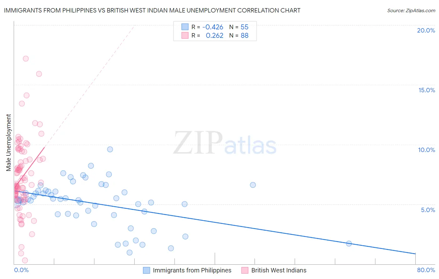Immigrants from Philippines vs British West Indian Male Unemployment