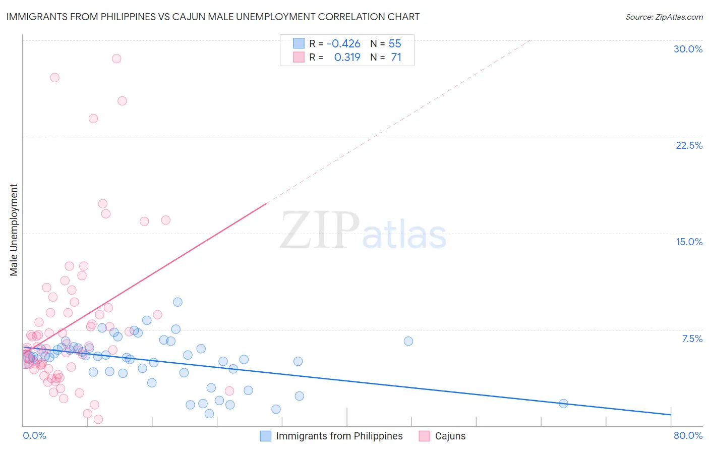 Immigrants from Philippines vs Cajun Male Unemployment