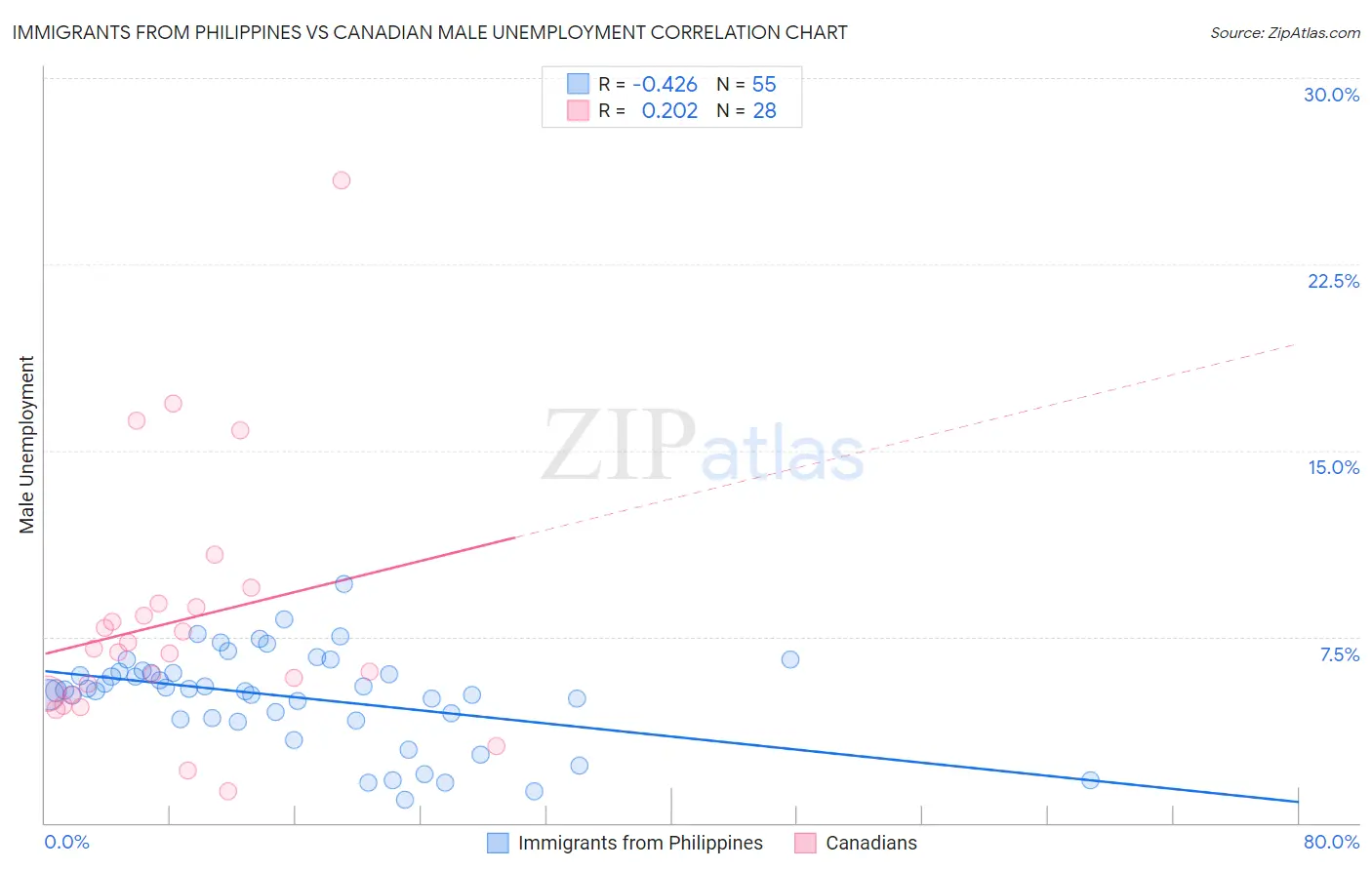 Immigrants from Philippines vs Canadian Male Unemployment