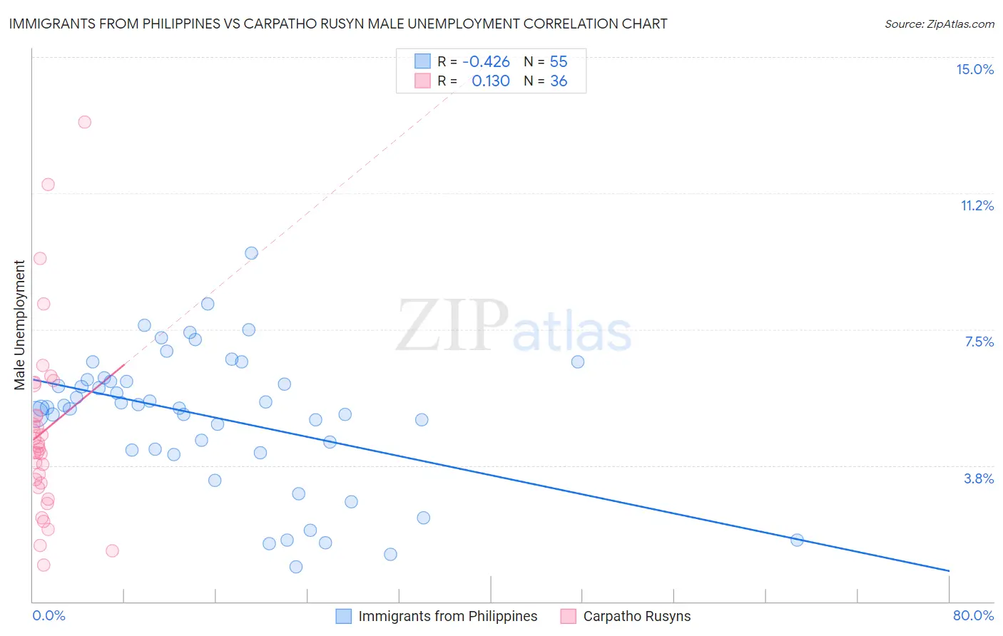 Immigrants from Philippines vs Carpatho Rusyn Male Unemployment