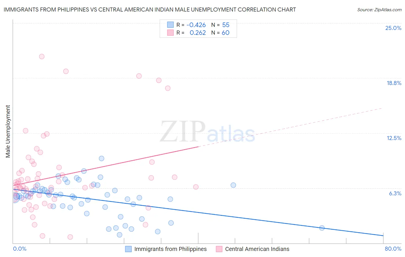 Immigrants from Philippines vs Central American Indian Male Unemployment