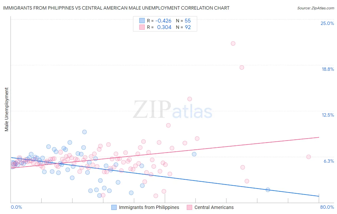 Immigrants from Philippines vs Central American Male Unemployment