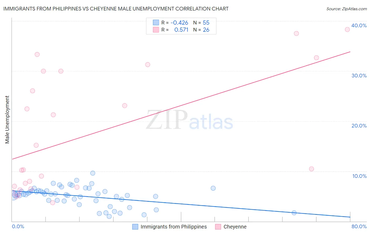 Immigrants from Philippines vs Cheyenne Male Unemployment
