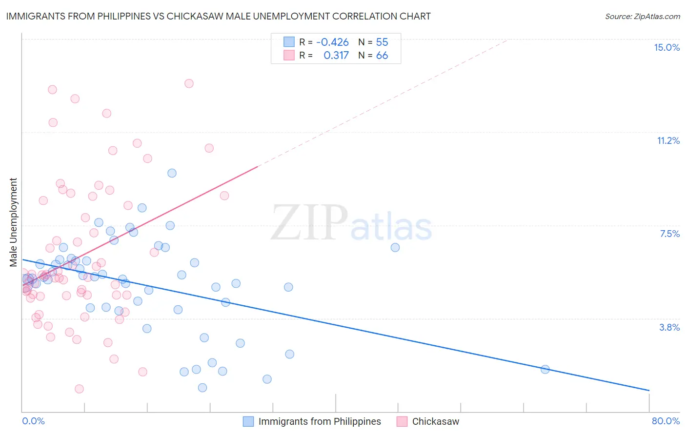 Immigrants from Philippines vs Chickasaw Male Unemployment