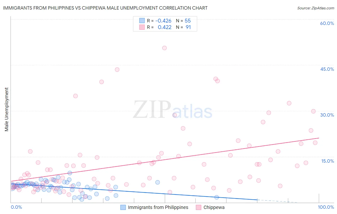 Immigrants from Philippines vs Chippewa Male Unemployment