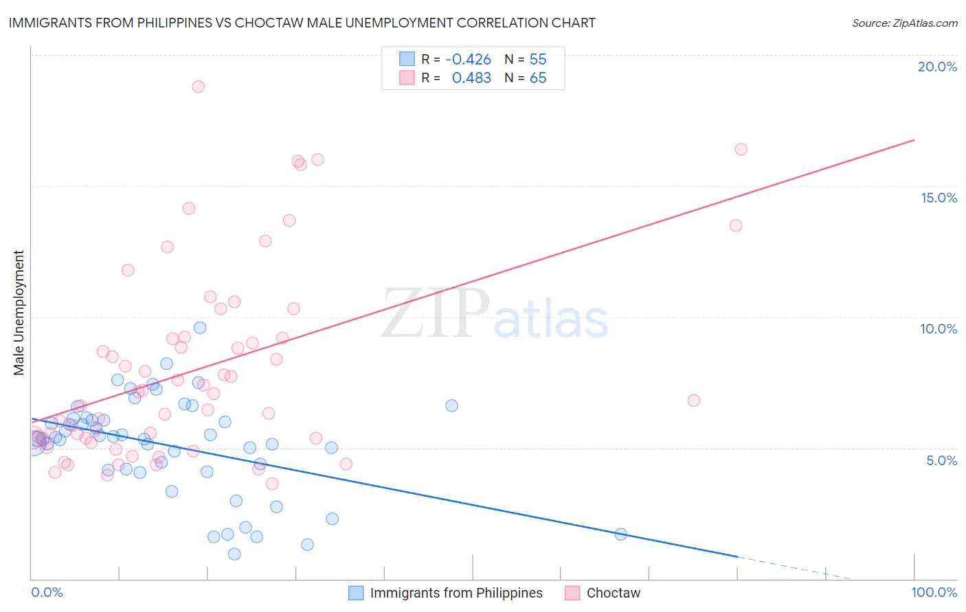 Immigrants from Philippines vs Choctaw Male Unemployment