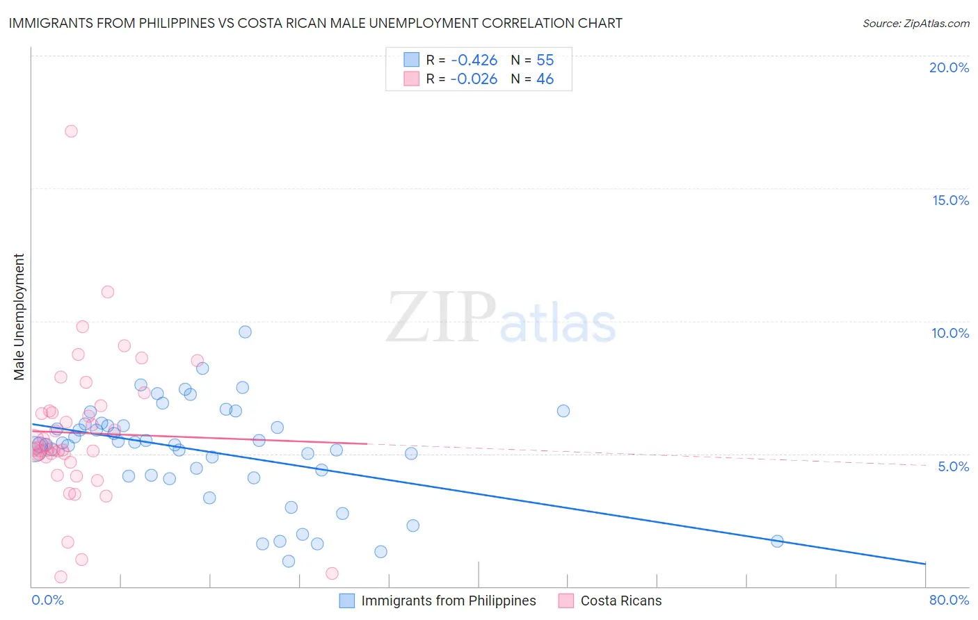 Immigrants from Philippines vs Costa Rican Male Unemployment