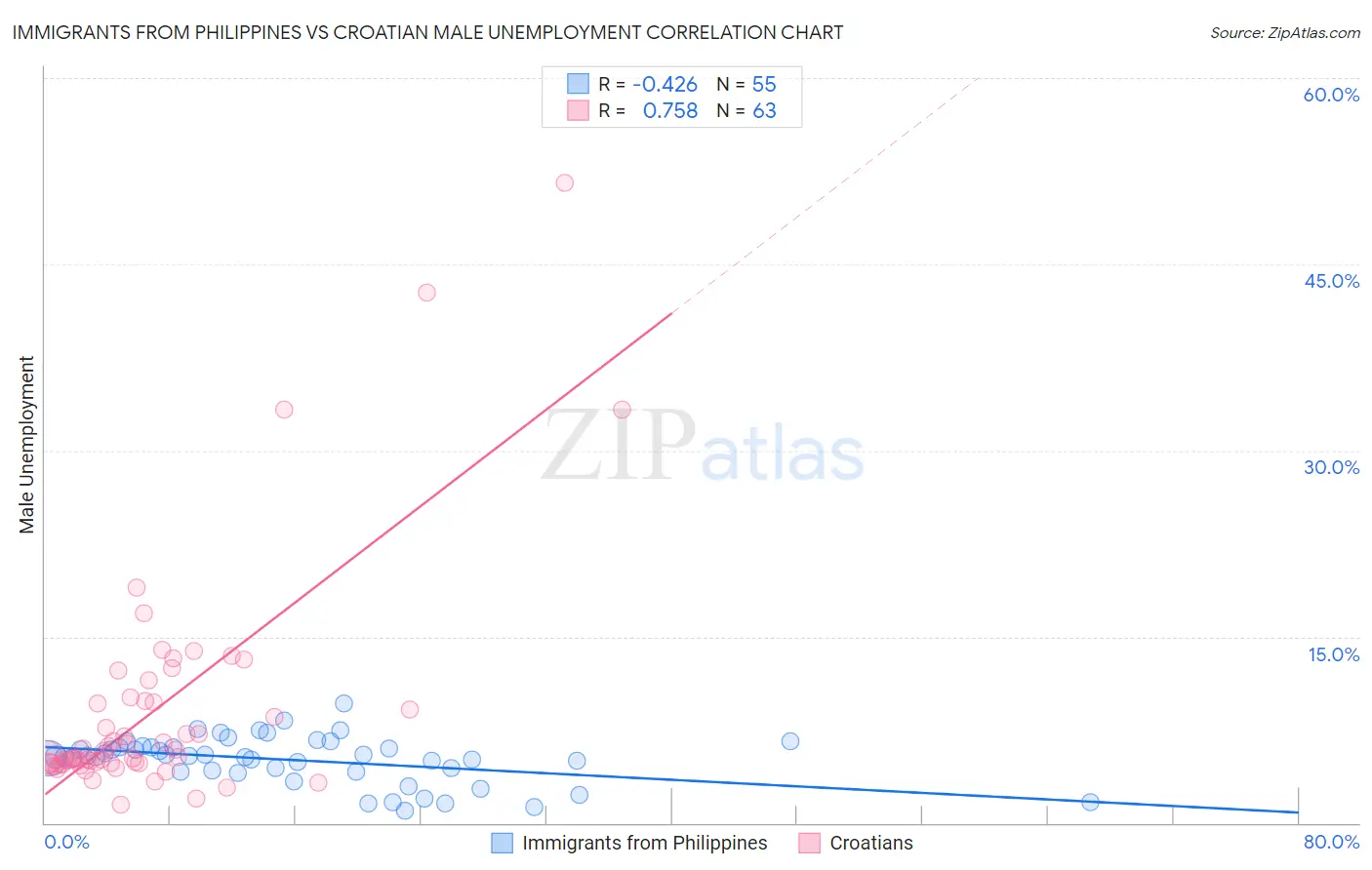 Immigrants from Philippines vs Croatian Male Unemployment