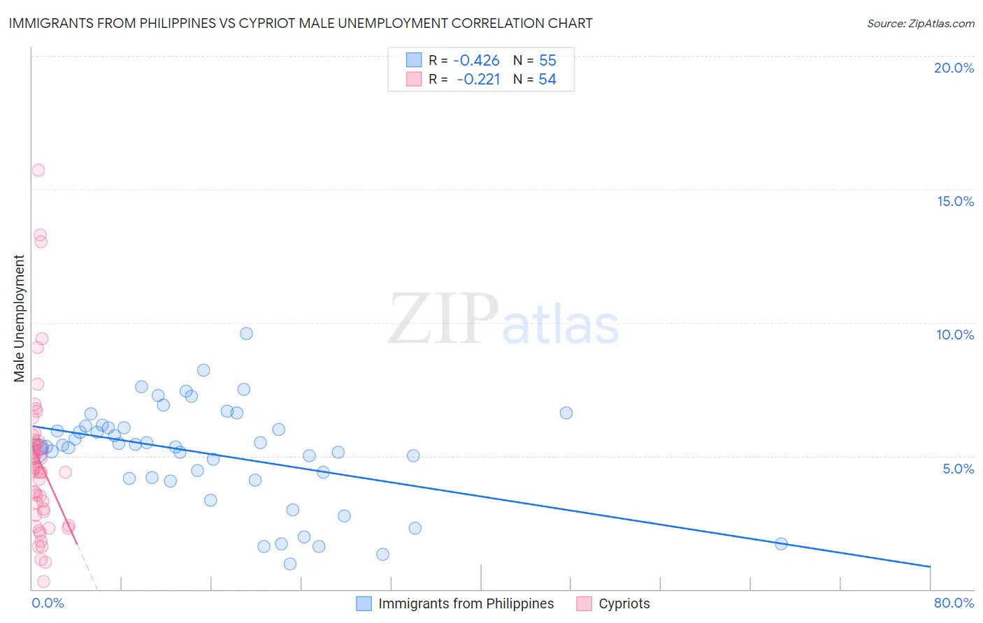 Immigrants from Philippines vs Cypriot Male Unemployment