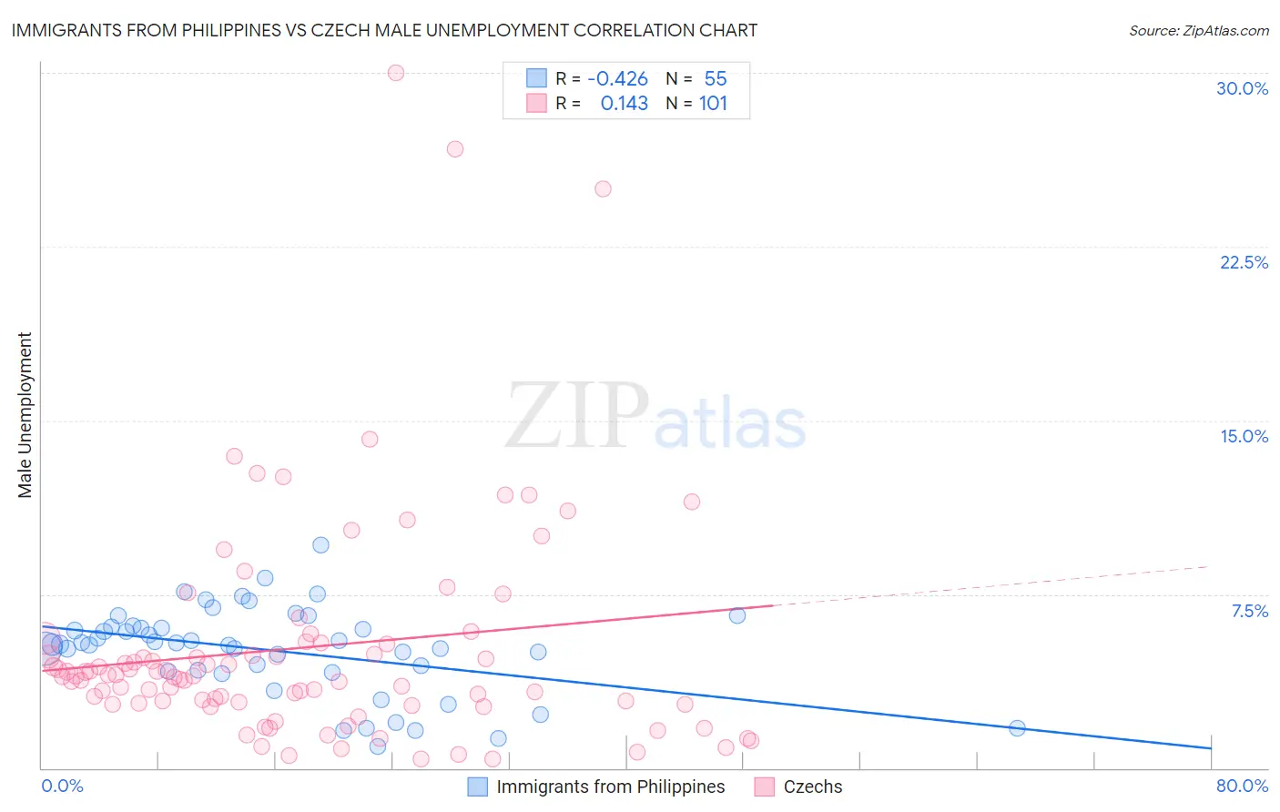 Immigrants from Philippines vs Czech Male Unemployment