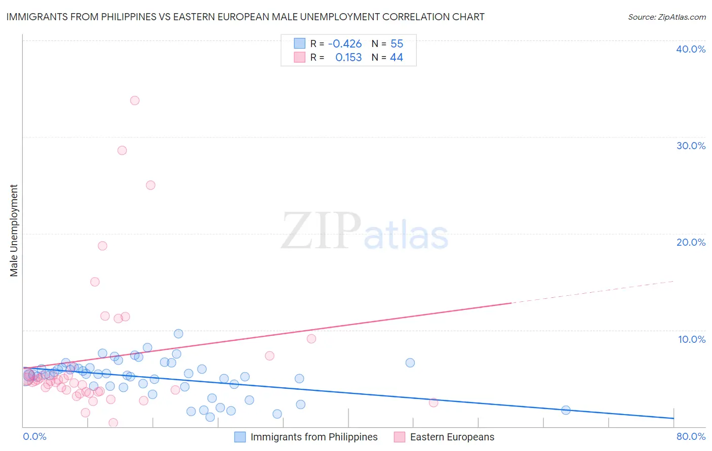 Immigrants from Philippines vs Eastern European Male Unemployment