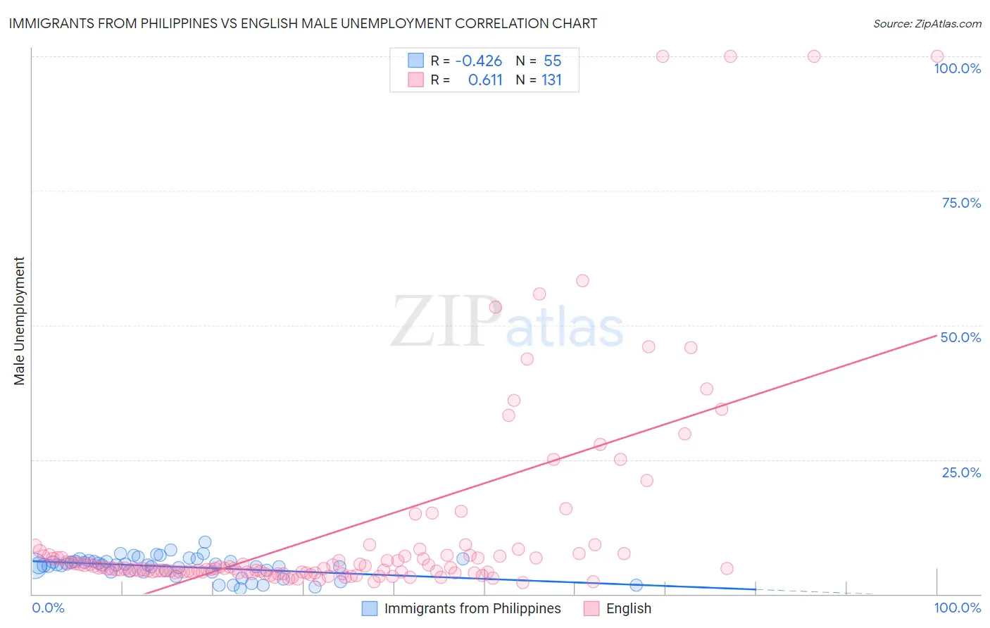Immigrants from Philippines vs English Male Unemployment