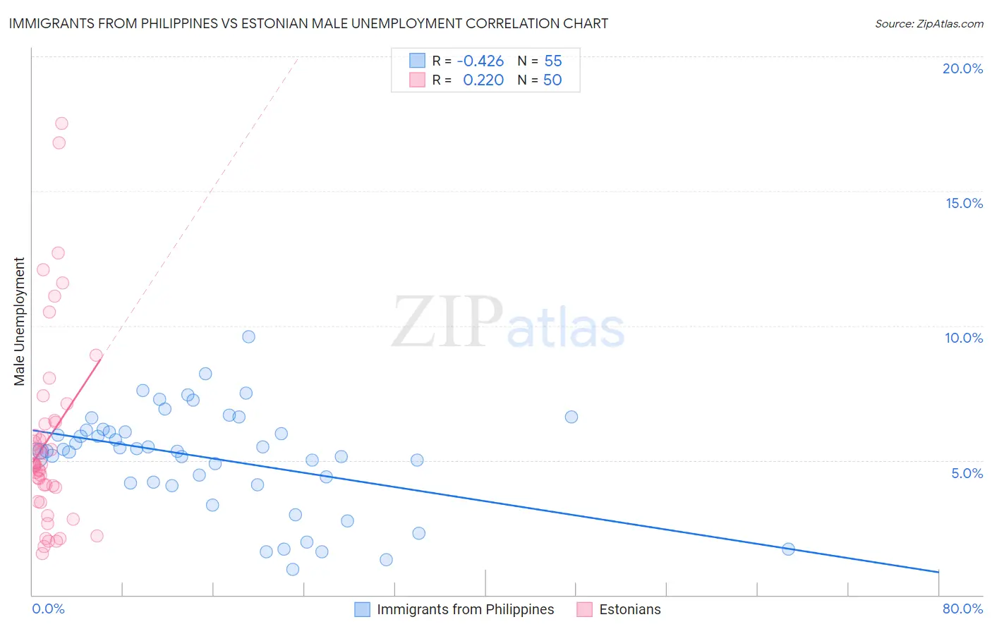 Immigrants from Philippines vs Estonian Male Unemployment