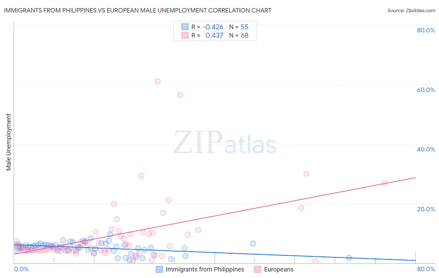 Immigrants from Philippines vs European Male Unemployment