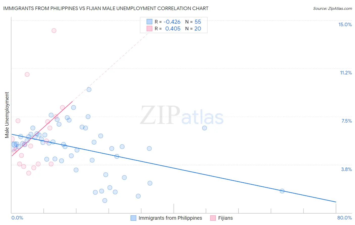 Immigrants from Philippines vs Fijian Male Unemployment