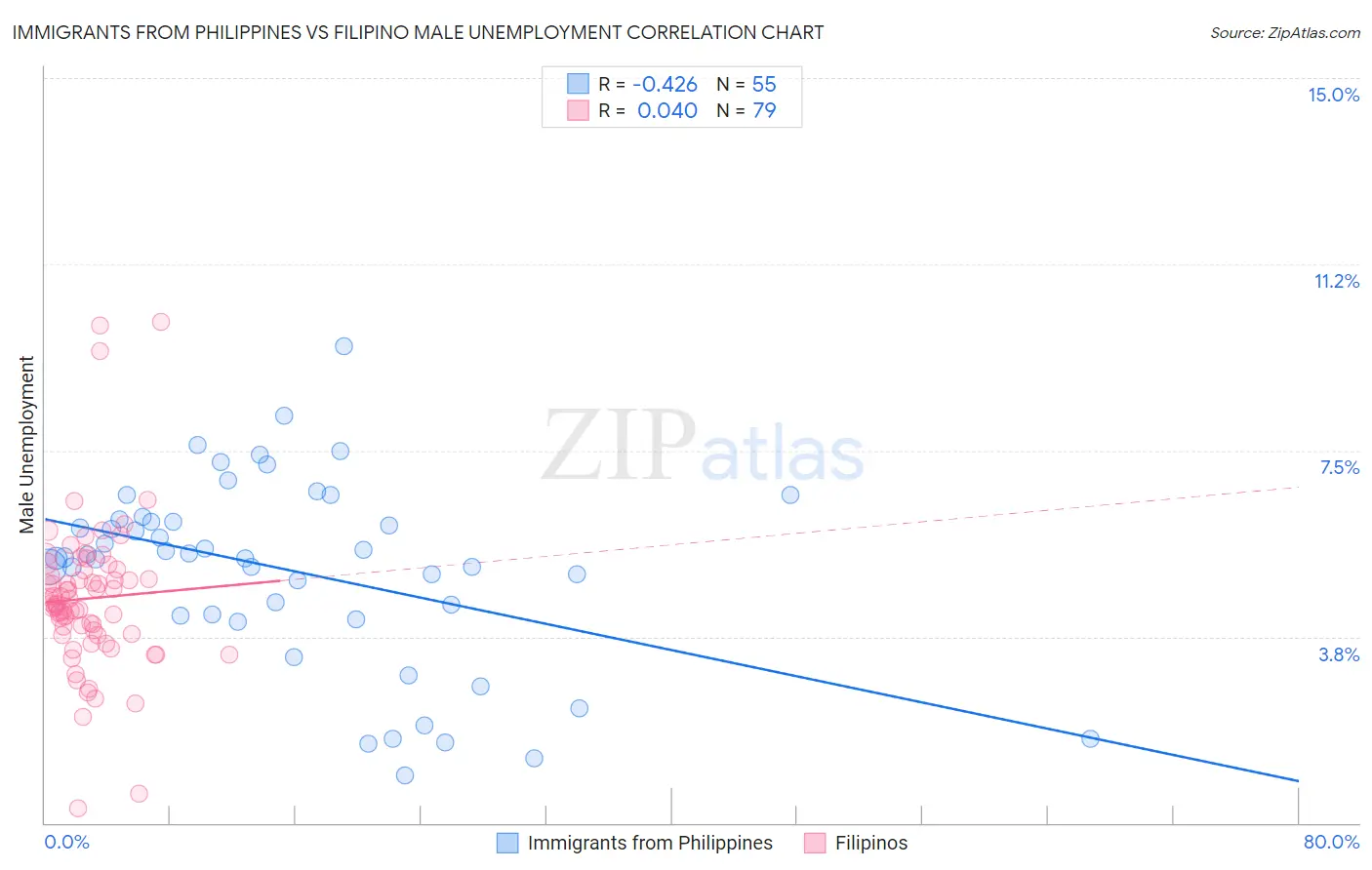 Immigrants from Philippines vs Filipino Male Unemployment