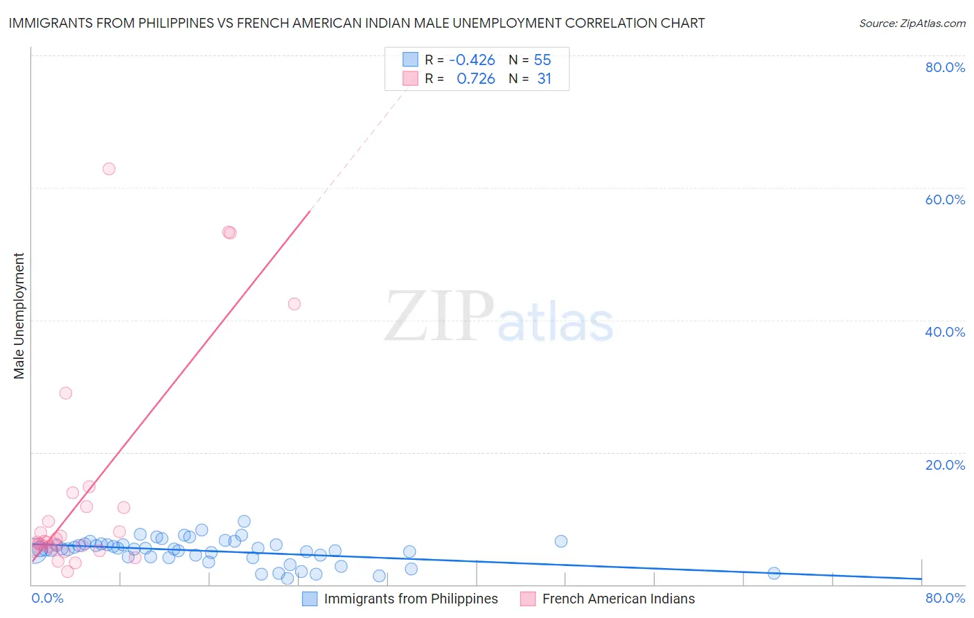 Immigrants from Philippines vs French American Indian Male Unemployment