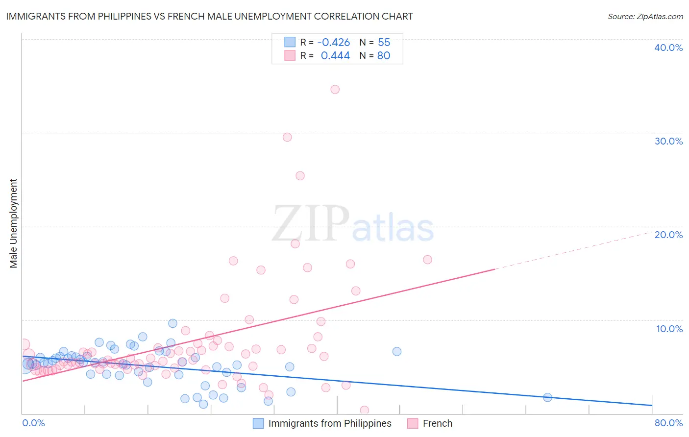 Immigrants from Philippines vs French Male Unemployment