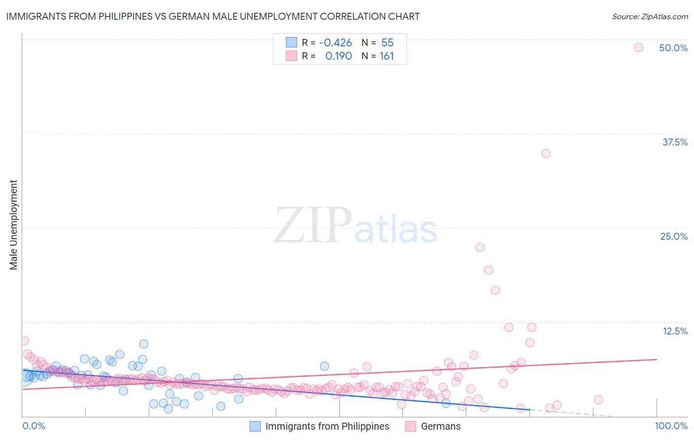 Immigrants from Philippines vs German Male Unemployment