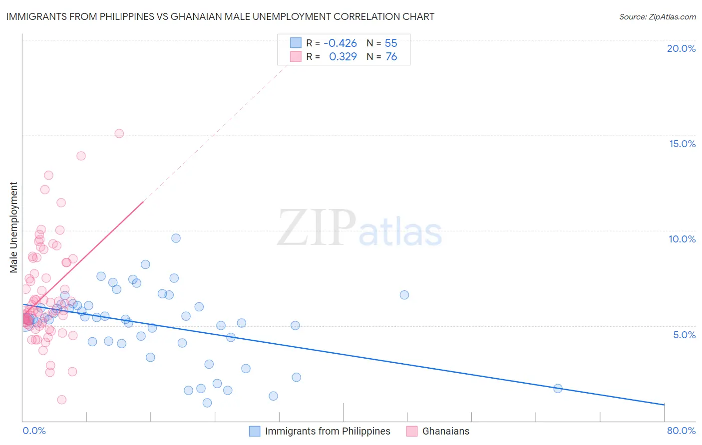 Immigrants from Philippines vs Ghanaian Male Unemployment