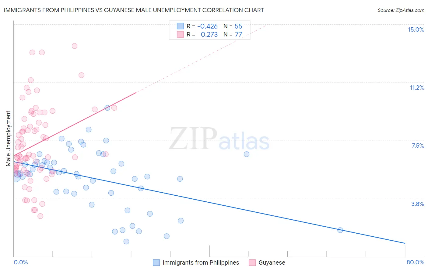 Immigrants from Philippines vs Guyanese Male Unemployment