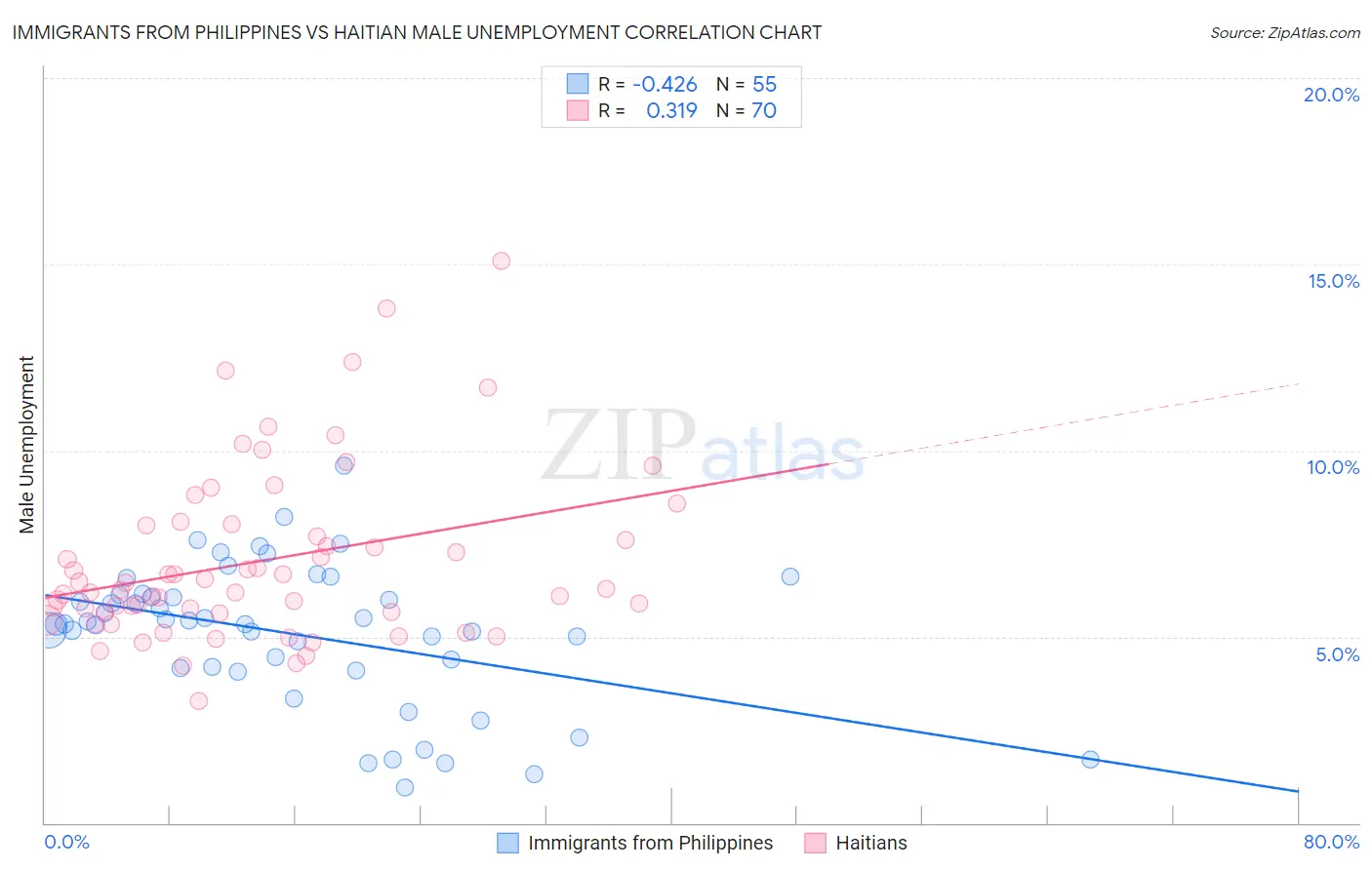 Immigrants from Philippines vs Haitian Male Unemployment