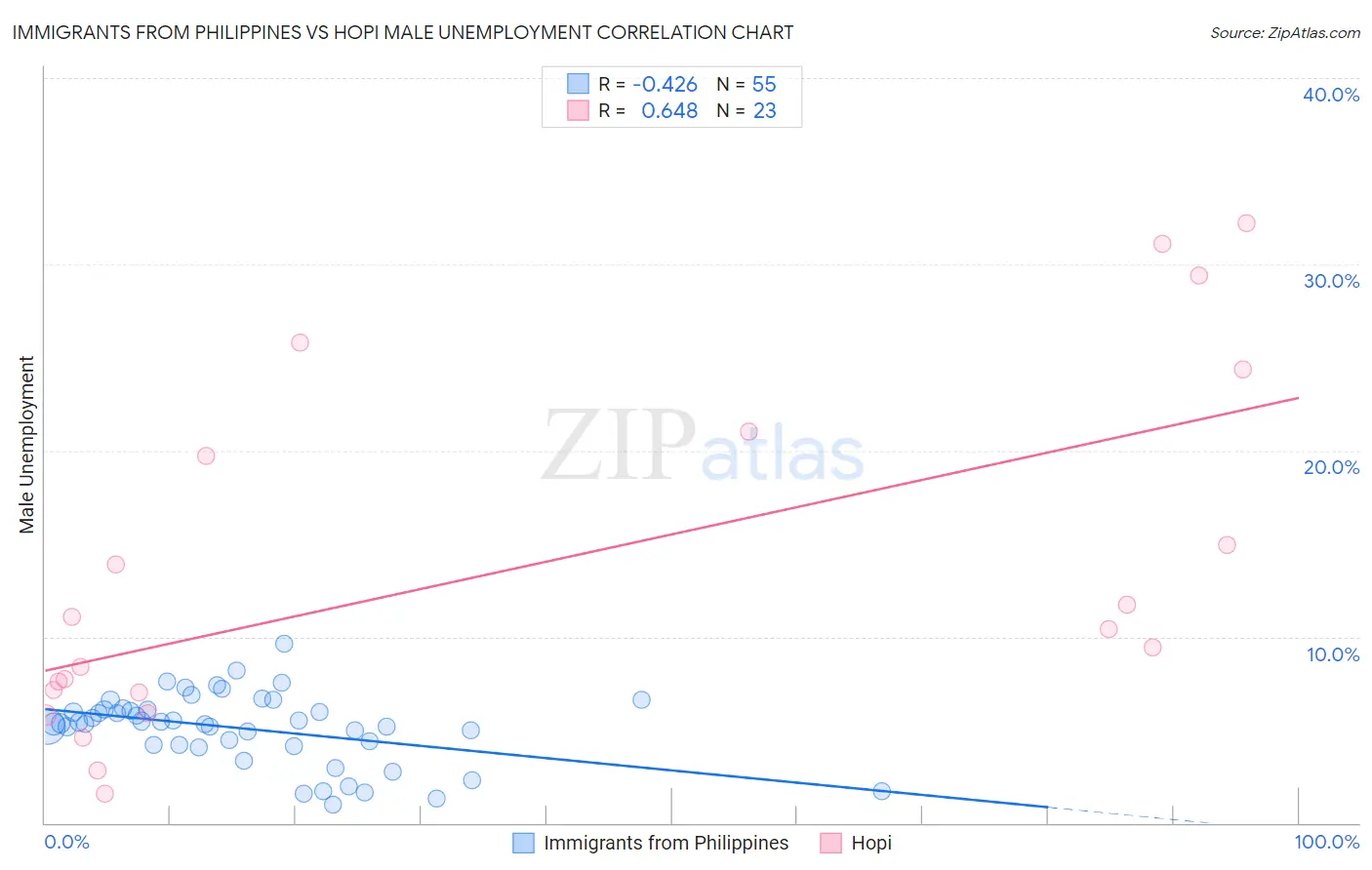 Immigrants from Philippines vs Hopi Male Unemployment