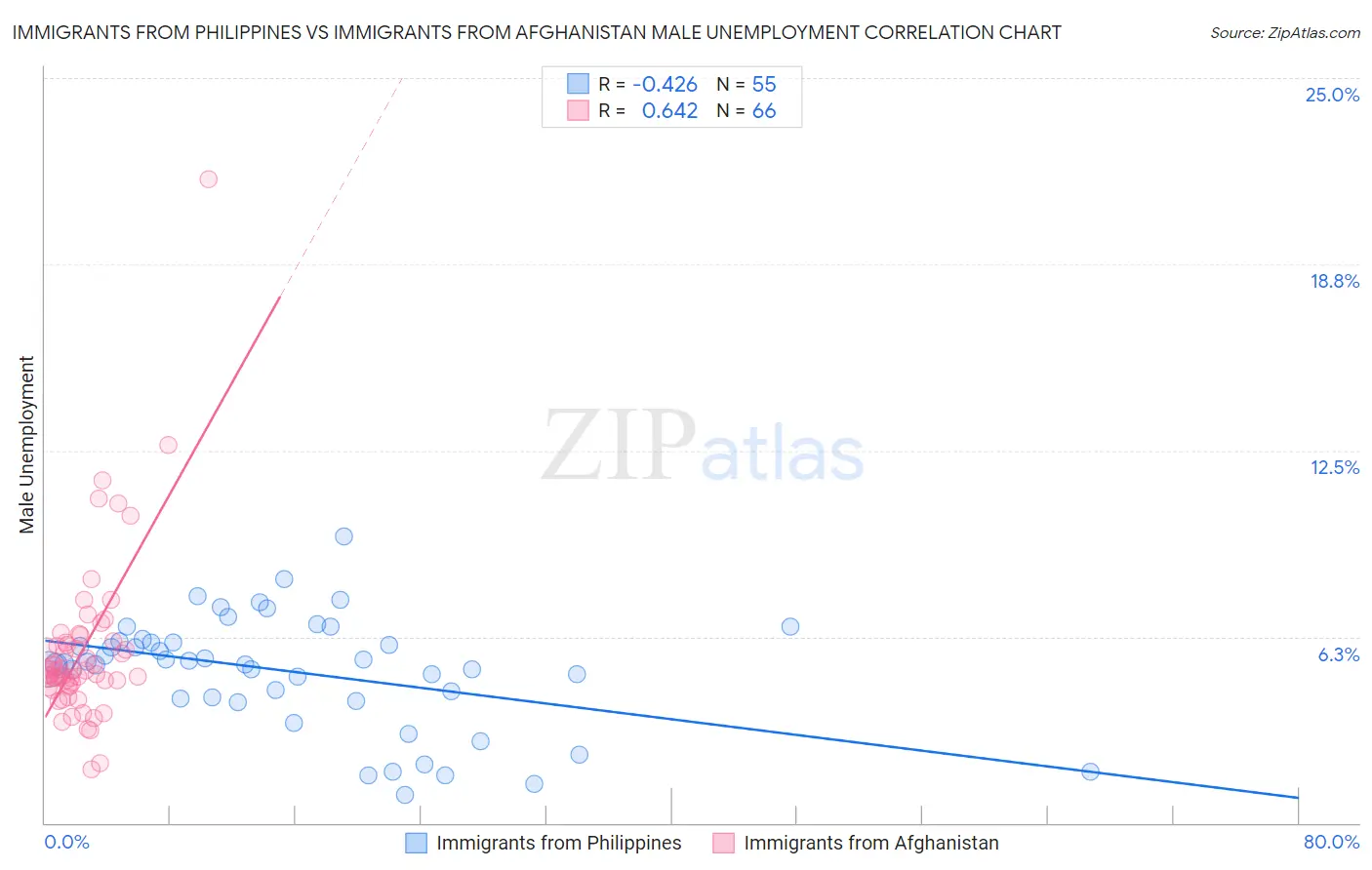 Immigrants from Philippines vs Immigrants from Afghanistan Male Unemployment