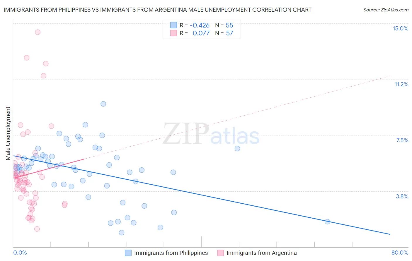 Immigrants from Philippines vs Immigrants from Argentina Male Unemployment