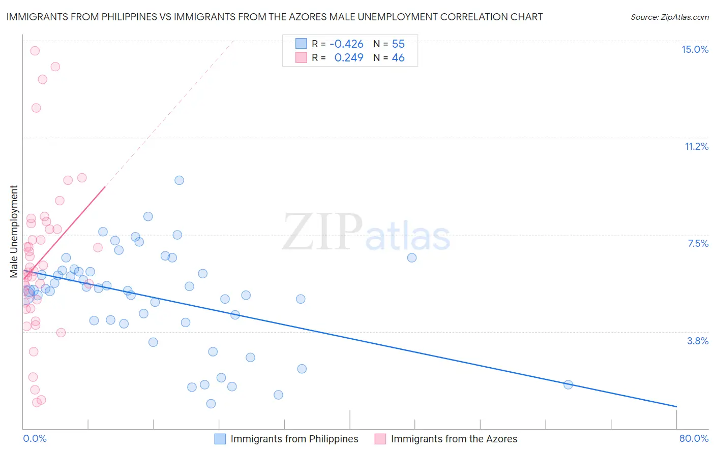Immigrants from Philippines vs Immigrants from the Azores Male Unemployment