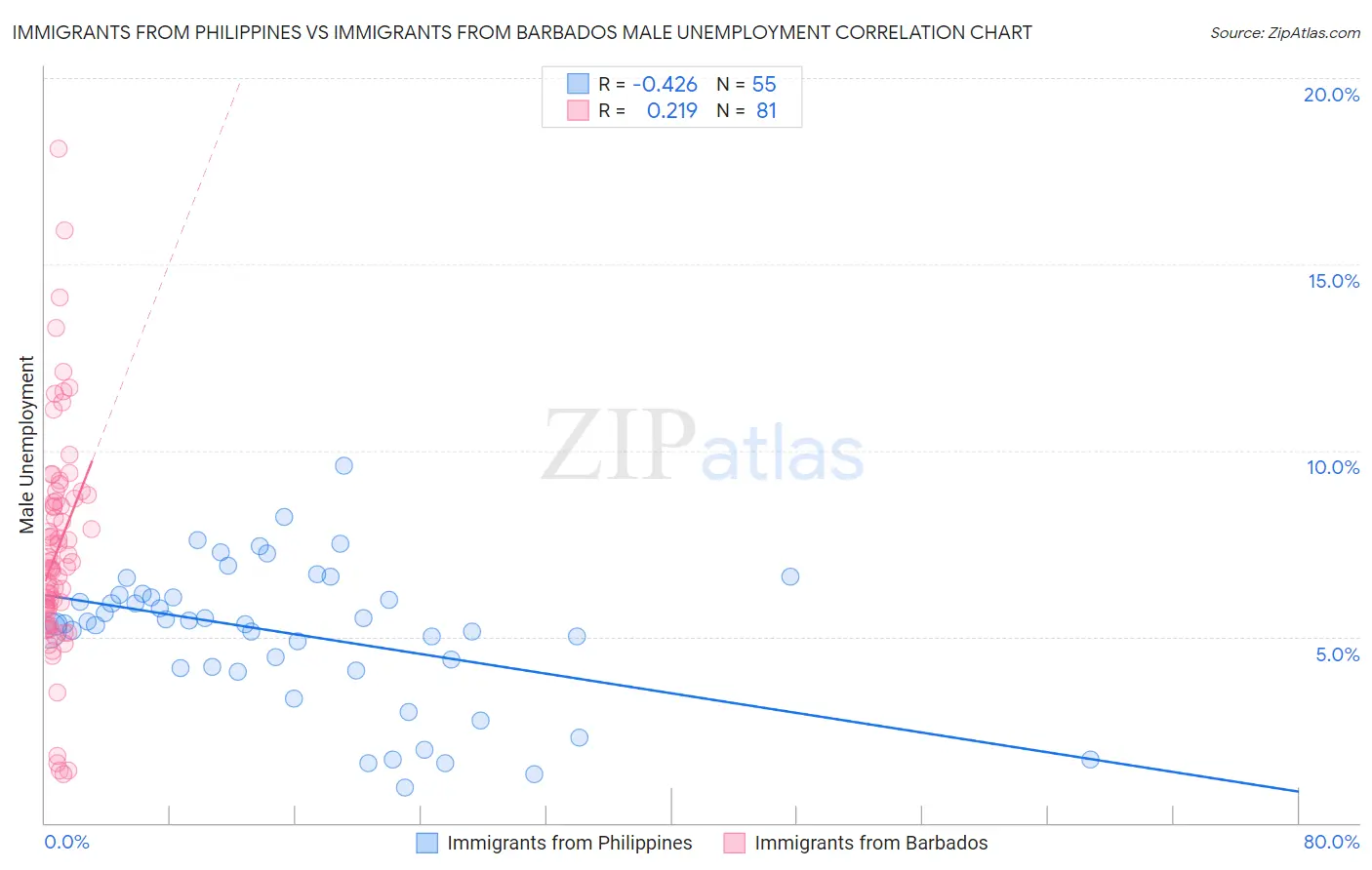 Immigrants from Philippines vs Immigrants from Barbados Male Unemployment