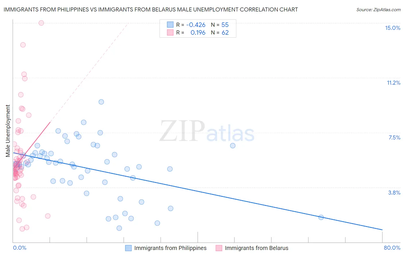 Immigrants from Philippines vs Immigrants from Belarus Male Unemployment