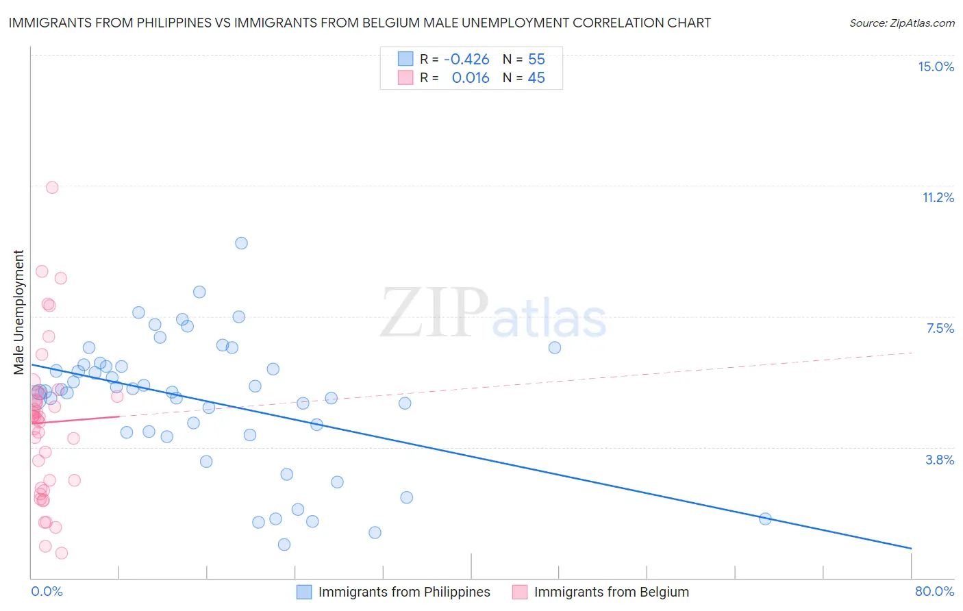 Immigrants from Philippines vs Immigrants from Belgium Male Unemployment