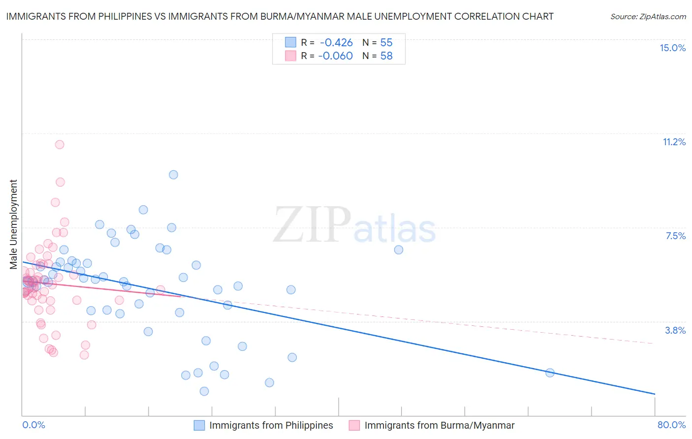 Immigrants from Philippines vs Immigrants from Burma/Myanmar Male Unemployment