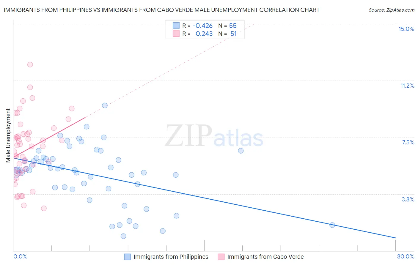 Immigrants from Philippines vs Immigrants from Cabo Verde Male Unemployment