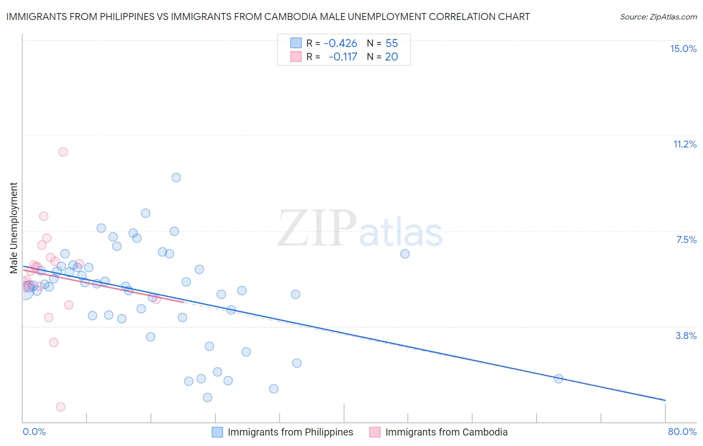 Immigrants from Philippines vs Immigrants from Cambodia Male Unemployment